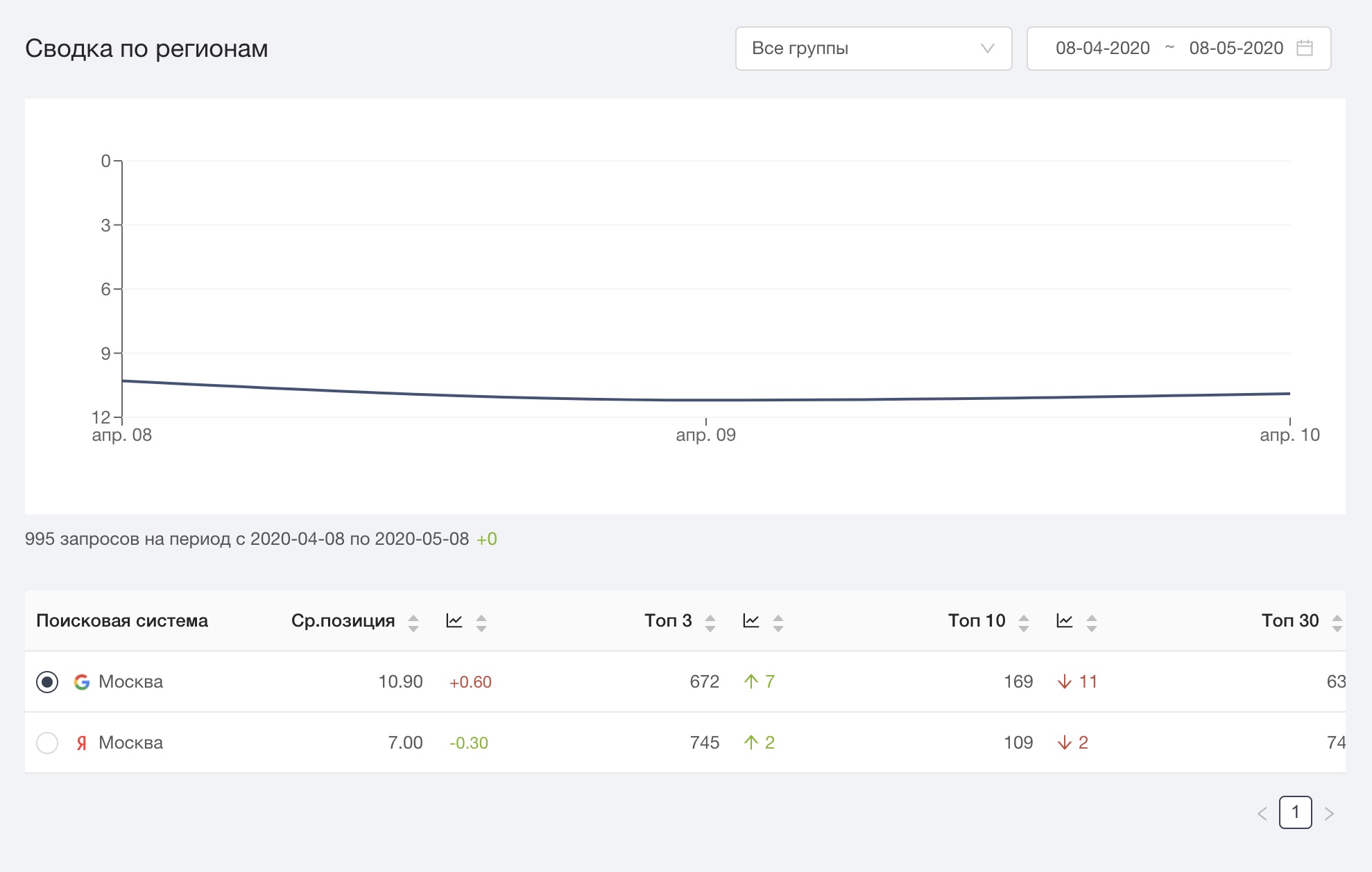 Проверить позиции сайта по регионам
