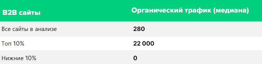 Распределение органического трафика по статьям из выдачи