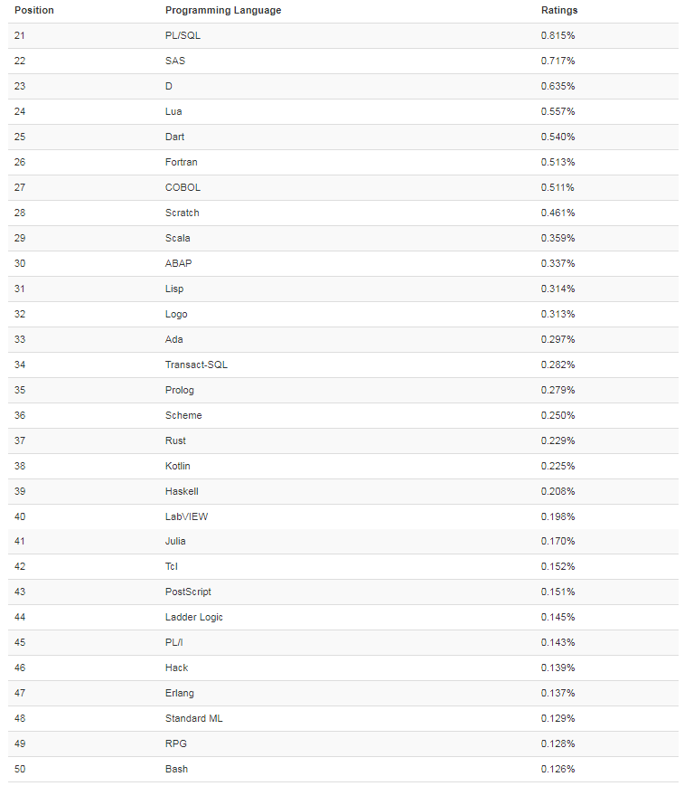 Мировой рейтинг языков программирования 2019