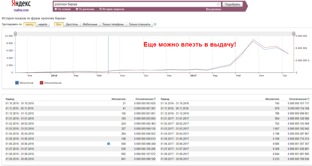 Как найти трендовые запросы по Вордстату