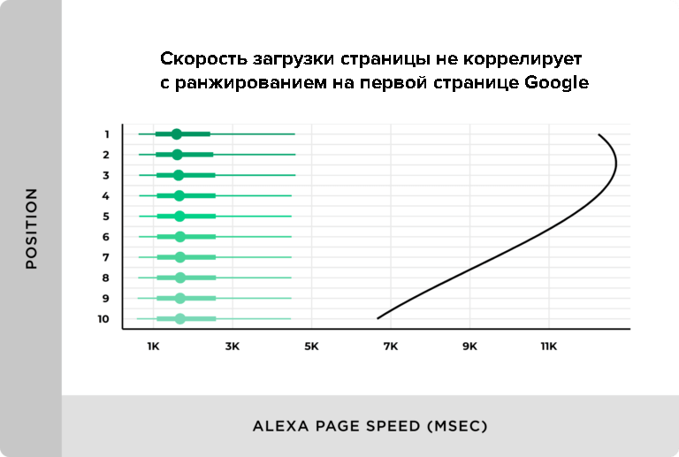 Как скорость загрузки влияет на ранжирование