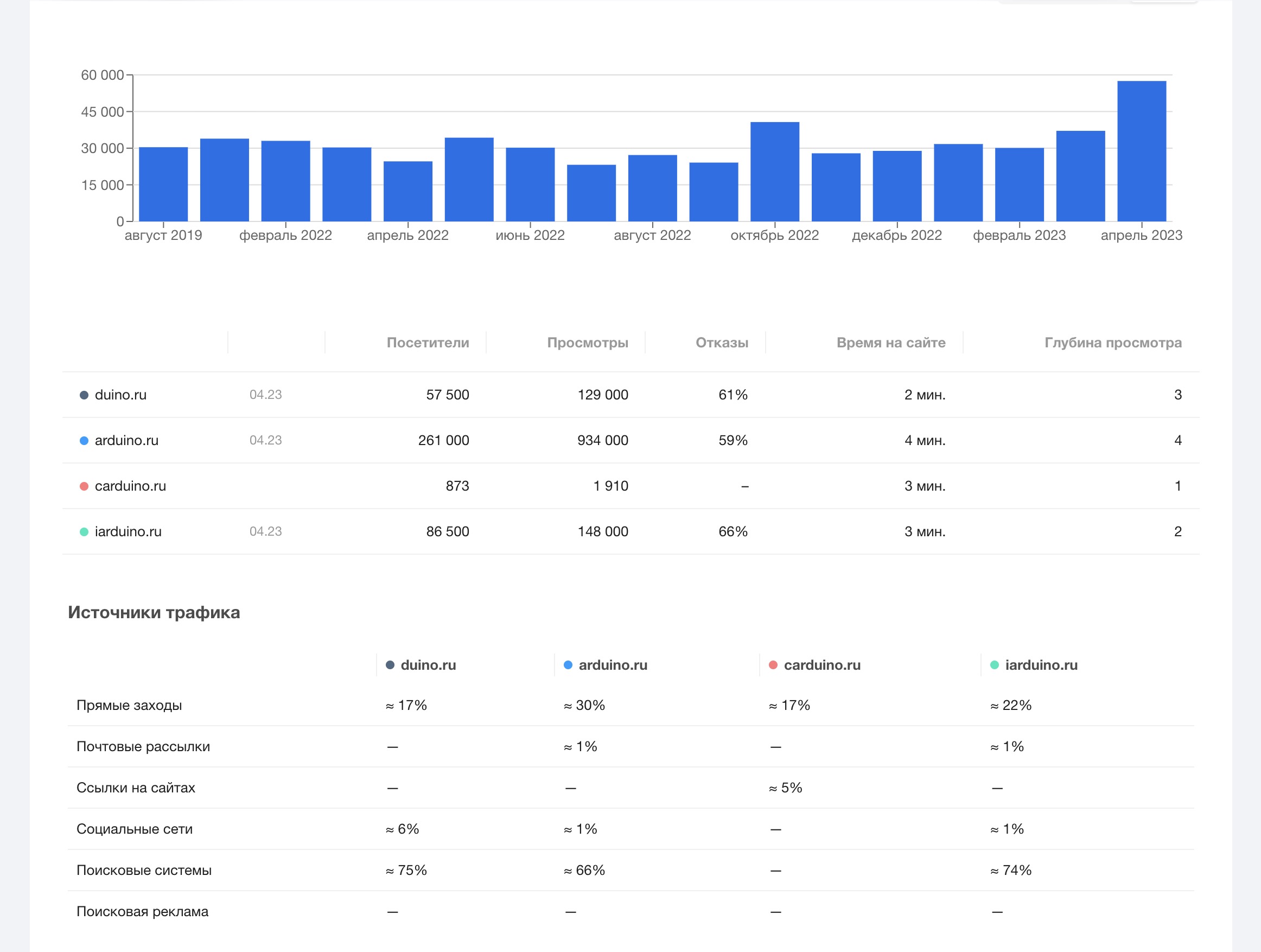 Онлайн сравнить seo по конкурентам