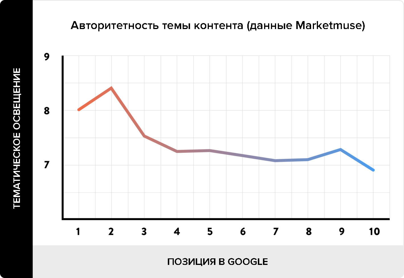 Зависимость ранжирования от ширины темы