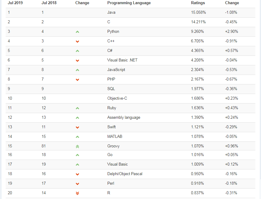 топ 20 языков программирования 2019