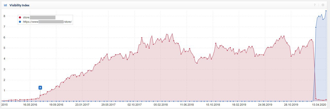 Сайт перенесли в папку с поддомена