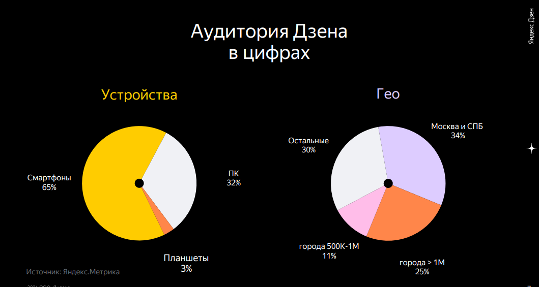 Статистика по устройствам и географии аудитории