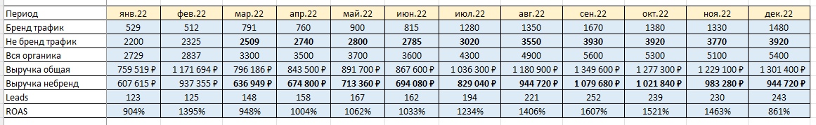 Прогноз показателей сайта