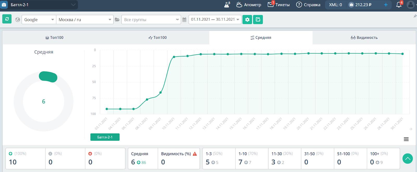 Результаты ссылочного продвижения