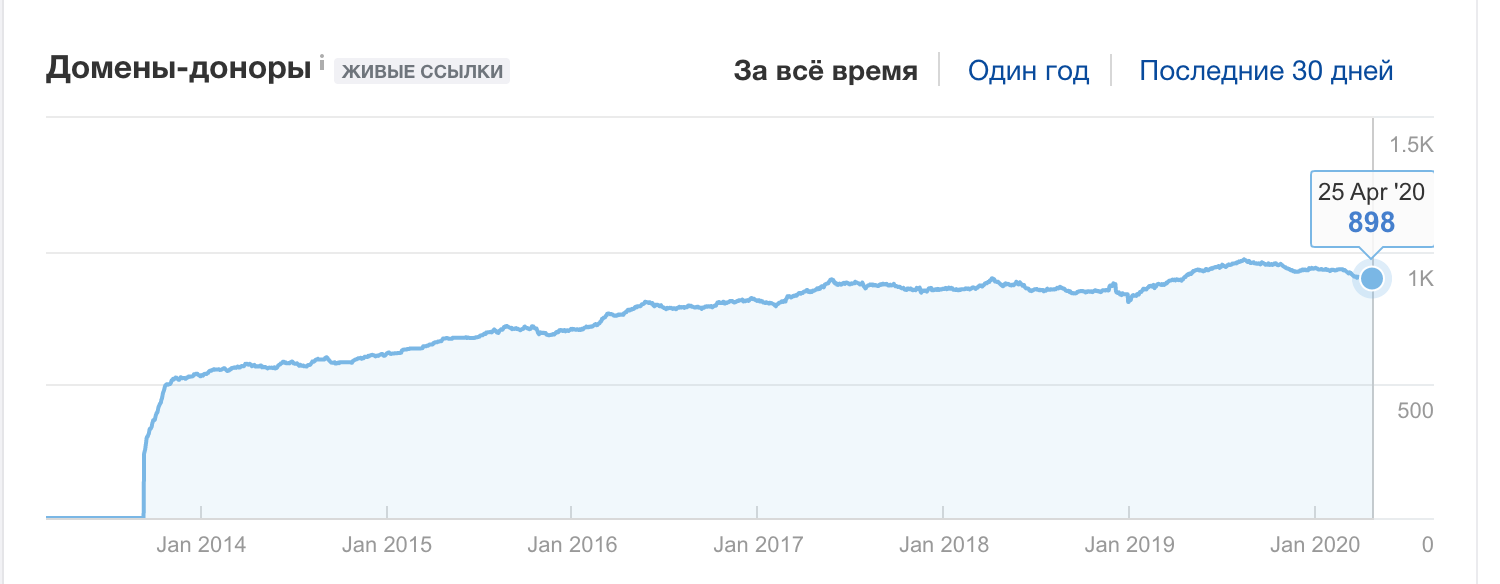 900 ссылающихся доменов на одностраничник