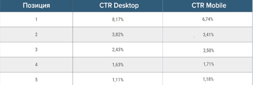 Сколько кликов приходится на топ выдачи