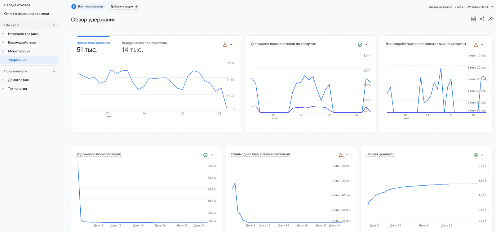 График удержания пользователей в Google Analytics 4