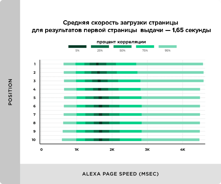Скорость загрузки страниц из топа