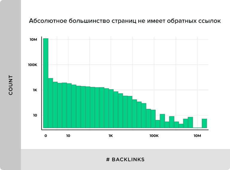 Влияние ссылок на ранжирование