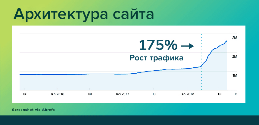 график роста трафика на сайте