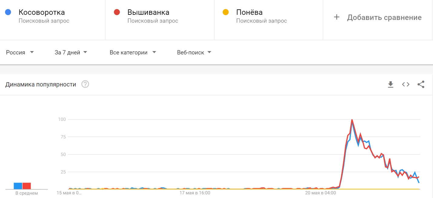 Зачем сеошнику Google Trends