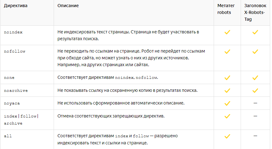 Директивы robots для Яндекса